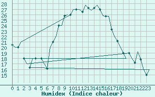 Courbe de l'humidex pour Oujda