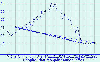 Courbe de tempratures pour Brindisi