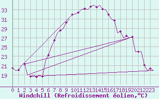 Courbe du refroidissement olien pour Beograd / Surcin