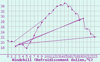 Courbe du refroidissement olien pour Grenchen