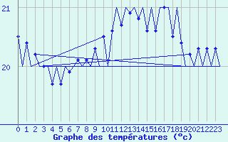 Courbe de tempratures pour Platform P11-b Sea