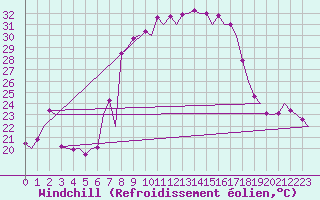 Courbe du refroidissement olien pour Almeria / Aeropuerto