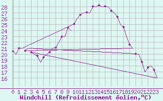 Courbe du refroidissement olien pour Nis