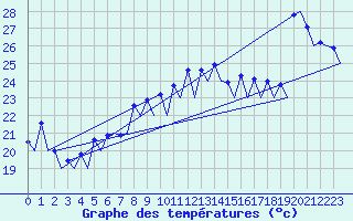 Courbe de tempratures pour Faro / Aeroporto