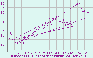 Courbe du refroidissement olien pour Faro / Aeroporto