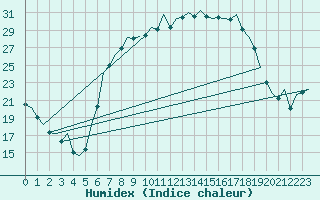 Courbe de l'humidex pour Muenster / Osnabrueck