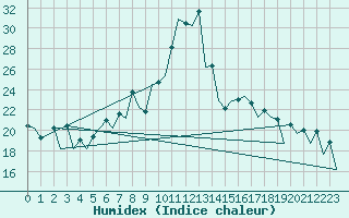 Courbe de l'humidex pour Nis