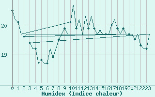 Courbe de l'humidex pour Platform P11-b Sea