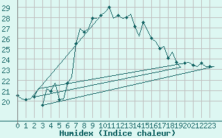 Courbe de l'humidex pour Palermo / Punta Raisi