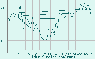 Courbe de l'humidex pour Platform L9-ff-1 Sea