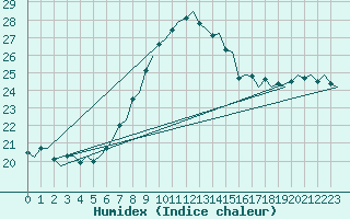 Courbe de l'humidex pour Platform Awg-1 Sea