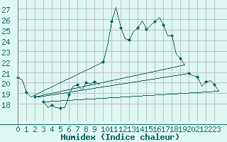 Courbe de l'humidex pour Frankfort (All)