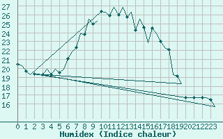 Courbe de l'humidex pour Niederstetten