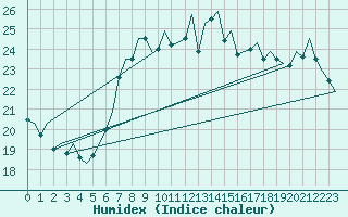 Courbe de l'humidex pour Vlissingen