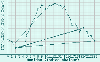 Courbe de l'humidex pour Kharkiv