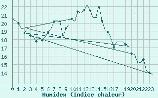 Courbe de l'humidex pour Buechel