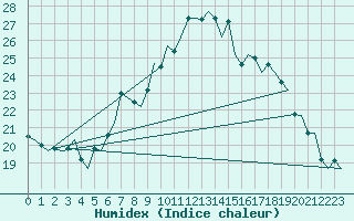 Courbe de l'humidex pour Innsbruck-Flughafen