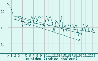 Courbe de l'humidex pour Platform K14-fa-1c Sea