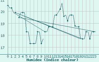 Courbe de l'humidex pour Verona / Villafranca