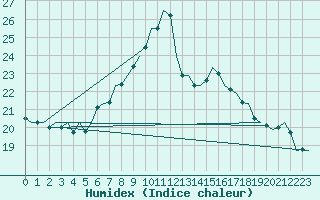 Courbe de l'humidex pour Vlieland