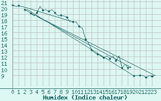 Courbe de l'humidex pour Haugesund / Karmoy