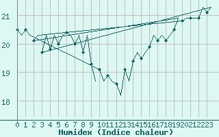 Courbe de l'humidex pour Platform F16-a Sea