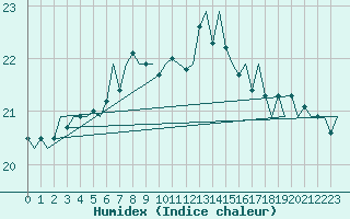 Courbe de l'humidex pour Lampedusa