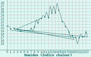 Courbe de l'humidex pour Lugano (Sw)