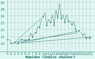 Courbe de l'humidex pour Jersey (UK)