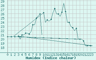 Courbe de l'humidex pour Dar-El-Beida