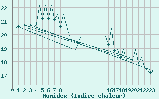 Courbe de l'humidex pour Lisboa / Portela