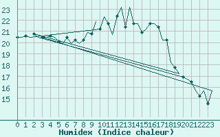 Courbe de l'humidex pour Luxembourg (Lux)