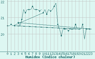 Courbe de l'humidex pour Platform P11-b Sea