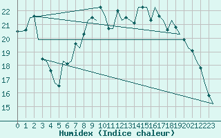 Courbe de l'humidex pour Boscombe Down