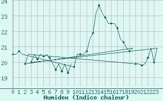 Courbe de l'humidex pour Vlieland