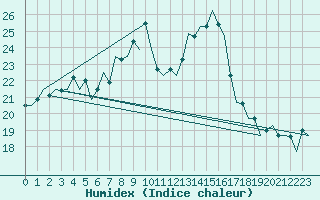 Courbe de l'humidex pour Hannover