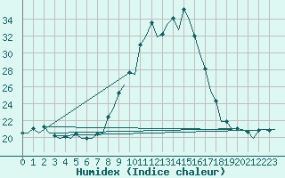 Courbe de l'humidex pour Vitoria