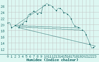 Courbe de l'humidex pour Poprad / Tatry