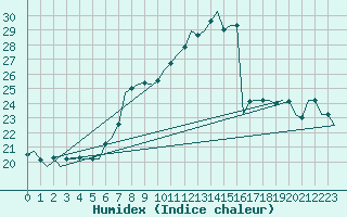 Courbe de l'humidex pour Hannover