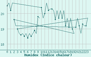 Courbe de l'humidex pour Platform Hoorn-a Sea