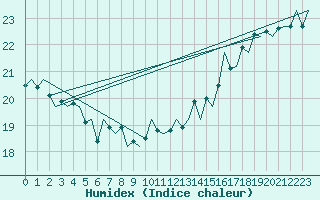 Courbe de l'humidex pour Platform P11-b Sea