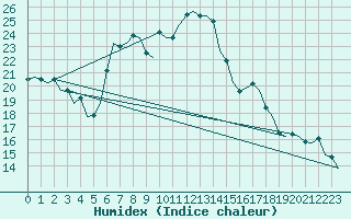 Courbe de l'humidex pour Niederstetten