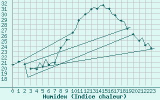 Courbe de l'humidex pour Zaragoza / Aeropuerto