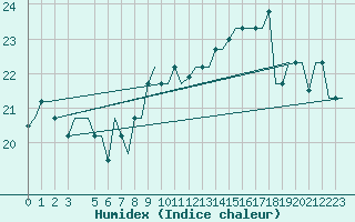 Courbe de l'humidex pour Palermo / Punta Raisi