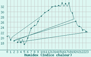 Courbe de l'humidex pour Leon / Virgen Del Camino