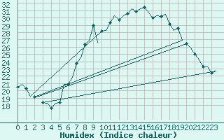 Courbe de l'humidex pour Linz / Hoersching-Flughafen