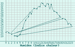 Courbe de l'humidex pour Linz / Hoersching-Flughafen