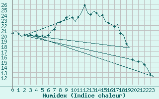 Courbe de l'humidex pour Woensdrecht