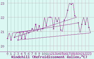 Courbe du refroidissement olien pour Platform Awg-1 Sea