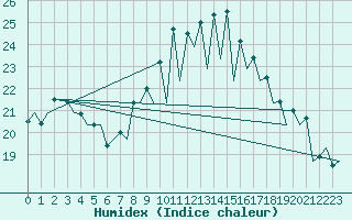 Courbe de l'humidex pour Rota